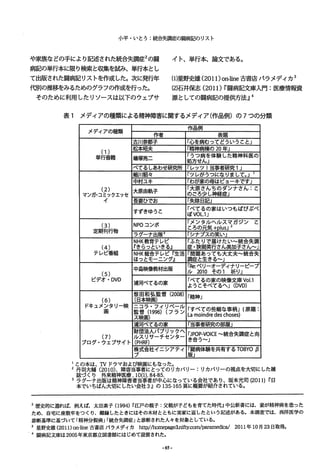 小平・いとう:統合失調症の翻病記のリスト
や家族などの手により記述された統合失調症zの闘
病記の単行本に限り検索と収集を試み、単行本とし
て出版された闘病記リストを作成した。次に発行年
代別の推移をみるためのグ、ラフの作成を行った。
イト、単行本論文である。
(1)星野史雄 (2011)on-line古書庖パラメディカ 3
そのために利用したリソースは以下のウェブサ
(2)石井{乳古 (2011)Ii闘病記文庫入門:医療情報資
源としての闘病記の提供方法Jl4
表 1 メディアの種類による精神障害に関するメデ、ィア(作品例)の 7つの分類
メディアの種類
作品例
作者 表題
古川奈都子 「心を病むってどういうとと」
(1)
松本昭夫 「精神病棟の 20年J
単行書籍 織塚亮二
「うつ病を体験した精神科医の
処方せん」
べてるしあわせ研究所 「レッツ!当事者研究 1J
細川紹々 「ツレがうつになりまして。 J'
中村ユキ 「わが家の母はビ、ヨーキです」
(2) 大原由軌子
「大原さんちのダンナさん:乙
マンガ、・コミックエッセ のごろ少し神経症」
イ 吾妻ひでお 「失跡日記」
すずきゅうと 「べてるの家はいつもぽぴぷぺ
』まVOL.1J
(3) NPOコンボ
「メンタルヘルスマガジン と
とろの元気 +pluSJ2
定期刊行物
ラグーナ出版3 「シナプスの笑い」
NHK教育ァレピ 「ふたりで届けたい 統合失調
(4) 『きらつといきる』 症・狭間英行さん美加子さん.......J
テレビ番組 NHK総合ァレピ『生活 調「問症題とあ生っきてるも大丈夫 統合失
ほっとモーニング] .......J
中島映像教材出版
iRe:ペリーオーディナリービープ
(5) ル 2010 その 1 祈り」
ビデオ・ DVD
浦河べてるの家 「べてるの家の映像文(D庫VDV)ol.1
ようとそべてるヘ」
(6)
想(日田本和映弘画)監督 (2008) 「精神」
ドキュメンタリー映 ーコフ・フィリベール
「すべての些細な事柄J(原題:画 監督 (1996) (フラン
ス映画)
Lamoindredeschoses)
浦河べてるの家 「当事者研究の部屋」
財団法人パブリツクヘ iJPOP-VOICE.......統合失調症と向
(7) ルスリサーチセンター き合う.......J
ブログ・ウェブサイト (PHRF)
株ブ式会社イーシアァイ 「闘病体験を共有する TOBYOs
版J
1この本は、 TVドラマおよび映画にもなった。
Z 丹羽大輔 (2010). 障害当事者にとってのリカバリー:リカバリーの視点を大切にした雑
誌づくり 外来精神医療，10(1)，84・85.
3 ラグーナ出版は精神障害者当事者が中心になっている会社であり、坂本光司 (2011)Ir日
本でいちばん大切にしたい会社 3~ の 135-165 頁に概要が紹介されている。
2歴史的に遡れば、例えば、太田素子(1994)w江戸の親子:父親が子どもを育てた時代』中公新書には、妻が精神病をj患った
ため、自宅に座敷牢をつくり、離縁したときにはその木材とともに実家に返したという記述がある。本調査では、西洋医学の
診断基準に基づいて「精神分裂病Jr統合失調症」と診断された人々を対象としている。
3 星野史雄 (2011)on-line古書庖パラメディカ ht以l/home回 ge3.ni丘y，∞m/param剖 iαノ 2011年 10月23日取得。
4 闘病記文庫は 2005年東京都立図書館にはじめて設置された。
-65・
 