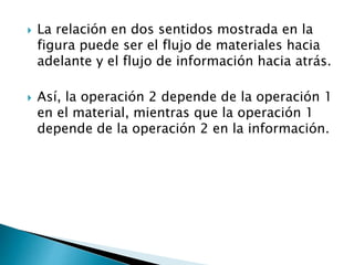 La relación en dos sentidos mostrada en la
figura puede ser el flujo de materiales hacia
adelante y el flujo de información hacia atrás.
 Así, la operación 2 depende de la operación 1
en el material, mientras que la operación 1
depende de la operación 2 en la información.
 