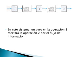  En este sistema, un paro en la operación 3
afectará la operación 2 por el flujo de
información.
 
