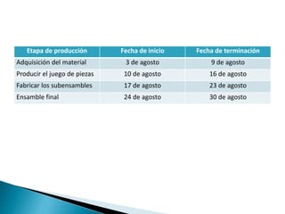Etapa de producción Fecha de inicio Fecha de terminación
Adquisición del material 3 de agosto 9 de agosto
Producir el juego de piezas 10 de agosto 16 de agosto
Fabricar los subensambles 17 de agosto 23 de agosto
Ensamble final 24 de agosto 30 de agosto
 
