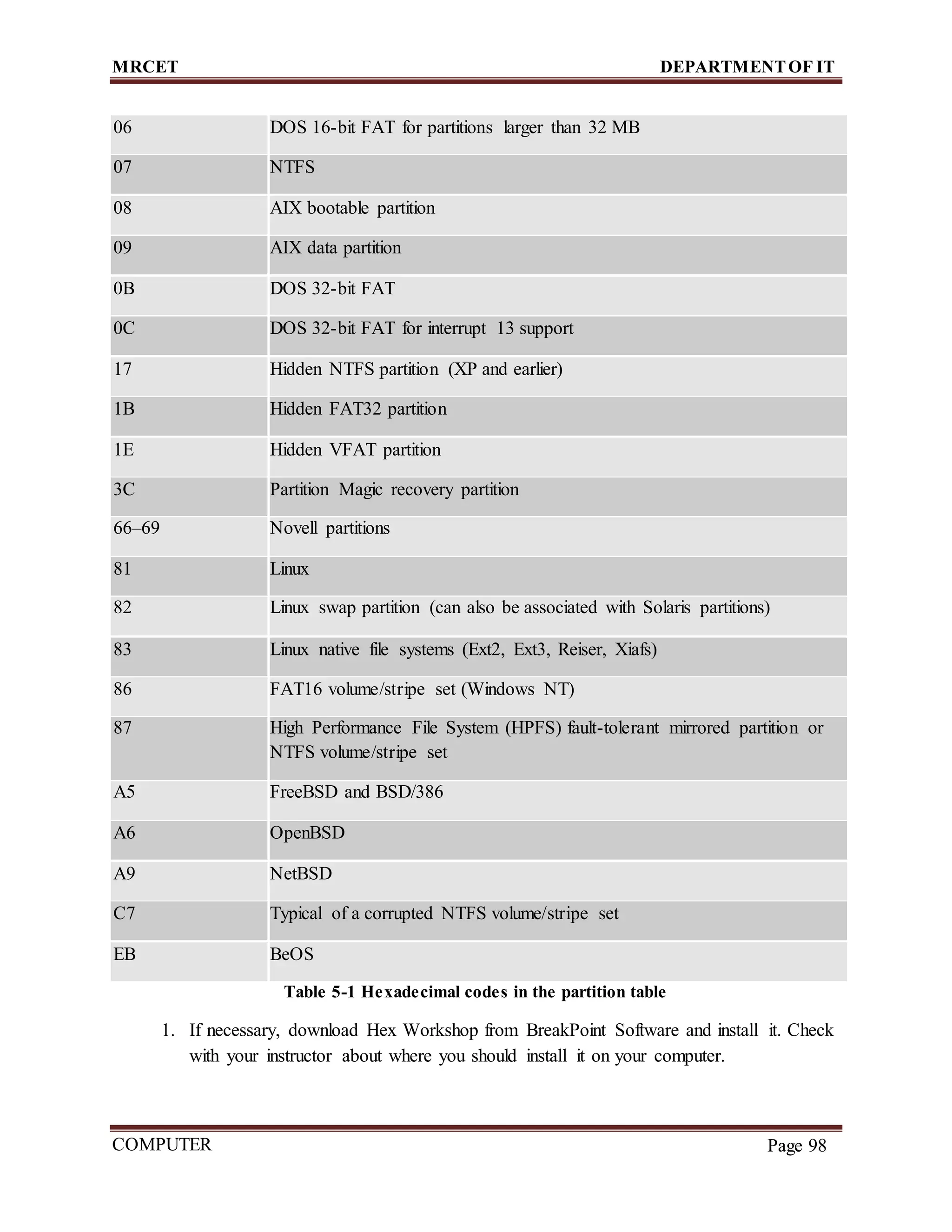 MRCET DEPARTMENTOF IT
COMPUTER
FORENSICS
Page 98
06 DOS 16-bit FAT for partitions larger than 32 MB
07 NTFS
08 AIX bootable partition
09 AIX data partition
0B DOS 32-bit FAT
0C DOS 32-bit FAT for interrupt 13 support
17 Hidden NTFS partition (XP and earlier)
1B Hidden FAT32 partition
1E Hidden VFAT partition
3C Partition Magic recovery partition
66–69 Novell partitions
81 Linux
82 Linux swap partition (can also be associated with Solaris partitions)
83 Linux native file systems (Ext2, Ext3, Reiser, Xiafs)
86 FAT16 volume/stripe set (Windows NT)
87 High Performance File System (HPFS) fault-tolerant mirrored partition or
NTFS volume/stripe set
A5 FreeBSD and BSD/386
A6 OpenBSD
A9 NetBSD
C7 Typical of a corrupted NTFS volume/stripe set
EB BeOS
Table 5-1 Hexadecimal codes in the partition table
1. If necessary, download Hex Workshop from BreakPoint Software and install it. Check
with your instructor about where you should install it on your computer.
 