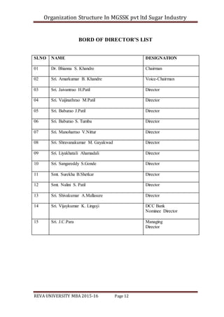 Organization Structure In MGSSK pvt ltd Sugar Industry
REVA UNIVERSITY MBA 2015-16 Page 12
BORD OF DIRECTOR’S LIST
SI.NO NAME DESIGNATION
01 Dr. Bhianna S. Khandre Chairman
02 Sri. Amarkumar B. Khandre Voice-Chairman
03 Sri. Jaivantrao H.Patil Director
04 Sri. Vaijinathrao M.Patil Director
05 Sri. Baburao J.Patil Director
06 Sri. Baburao S. Tumba Director
07 Sri. Manoharrao V.Nittur Director
08 Sri. Shravanakumar M. Gayakwad Director
09 Sri. Liyakhatali Ahamadali Director
10 Sri. Sangareddy S.Gonde Director
11 Smt. Surekha B.Shetkar Director
12 Smt. Nalini S. Patil Director
13 Sri. Shivakumar A.Mallasure Director
14 Sri. Vijaykumar K. Lingoji DCC Bank
Nominee Director
15 Sri. J.C.Para Managing
Director
 