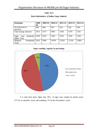 Organization Structure In MGSSK pvt ltd Sugar Industry
REVA UNIVERSITY MBA 2015-16 Page 30
Table No:1
Basic imformation of Indian Sugar Industry
Particulars 2008-
09
2009-10 2010-11 2011-12 2012-13 2013-14
No of factories in
operation
488 490 507 529 526 509
Cane acreage (hectors) 4415 4175 4885 5100 5279 5341
Sugar cane production
(lakha Tons)
2850 2923 3424 3538 3544 3456
Molasses Production(
Tons)
6542 8400 10970 11824 11744 10881
Sugar crushing capacity in percentage
It is clear from above figure that, 48%. of sugar cane crushed by private sector,
47% by co-operative sector and remaining 5% by the Government sector.
 