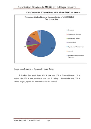 Organization Structure In MGSSK pvt ltd Sugar Industry
REVA UNIVERSITY MBA 2015-16 Page 33
Cost Components of Co-operative Sugar mill (MGSSK) See Table -1
Source annual reports of Co-operative sugar factory
It is clear from above figure 61% is cane cost,12% is Depreciation cost,11% is
interest cost,10% is total conversion cost ,4% is selling , administration cost 2% is
salaries ,wages , repairs and maintenance cost in total cost.
 