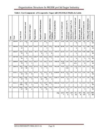Organization Structure In MGSSK pvt ltd Sugar Industry
REVA UNIVERSITY MBA 2015-16 Page 34
Table1. Cost Components of Co-operative Sugar mill (MGSSK.LTD)(Rs.In Lakhs
S.no
Year
CaneCost
TotalConversioncost
Salariesandwages
Depreciation
RepairsandMaintenance
Interest
SellingandAdministration
Expenses
Totalcostofproduction
Canecost%totalcost
Totalconversioncost%
totalcost
Salariesandwages%to
totalcost
Depreciation%tototalcost
RepairsandMaintenance
%tototalcost
Interest%tototalcost
SellingandAdministration
expenses%tototalcost
percentage
1 2004-05 247.5 110.9
9
1.68 838.30 0.77 405.1
4
83.53 1687.47 14.64 6.58 0.10 49.6
8
0.05 240
1
4.95 100.
00
2 2005-06 1719.
25
95.26 45.07 436.57 2.53 389.1
3
135.4
7
2823.28 60.90 3.37 1.60 15.4
6
0.09 137
8
4.80 100.
00
3 2006-07 2269.
12
131.2
8
68.44 387.5 32.8
6
339.0
3
311.4
8
3539.71 64.10 3.71 1.93 10.9
5
0.93 9.58 8.80 100.
00
4 2007-08 2437.
96
337.8
1
101.9
4
648.27 0.85 466.0
3
520.9
7
4513.83 54.01 7.48 2.26 14.3
6
0.02 10.3
2
11.5
4
100.
00
5 2008-09 2518.
70
168.3
2
141.4
1
282.27 4.12 436.7
7
33.33 3584.92 70.26
4.70
4.70 3.94 7.87
0.11
0.11 12.1
8
0.93 100.
00
6 2009-10 7835.
45
1268.
60
153.0
6
267.52 33.3
3
280.8
2
75.81 9914.59 79.03 12.8
1.54
1.54 12.8
0
0.34 2.83 0.76 100.
00
7 2010-11 6114.
45
2312.
67
293.2
8
307.51 31.6
9
701.0
4
347.4
5
10108.09 60.49 22.8
8
2.90 3.04 0.31 6.94 3.44 100.
00
8 2011-12 8625.
49
1659.
81
276.4
9
376.10 137.
44
1089.
24
319.1
6
12483.73 69.09 13.3
0
2.21 3.01 1.10 8.73 2.56 100.
00
9 2012-13 1187
8.85
1485.
31
277.5
1
544.88 19.3
7
1257.
09
389.2
7
15852.28 74.93 9.37 1.75 1.75 3.4 0.12 7.93 100.
00
10 2013-14 8540.
63
1469.
68
305.7
6
497.39 96.9
4
1602.
34
378.4
5
12891.19 66.25 11.4
0
2.37 3.86 0.75 12.4
3
2.94 100.
00
Avg 61.3
7
9.5
6
2.0
6
11.
44
0.3
8
10.
87
4.3
2
100
.00
 