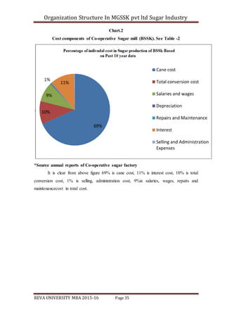 Organization Structure In MGSSK pvt ltd Sugar Industry
REVA UNIVERSITY MBA 2015-16 Page 35
Chart.2
Cost components of Co-operative Sugar mill (BSSK). See Table -2
*Source annual reports of Co-operative sugar factory
It is clear from above figure 69% is cane cost, 11% is interest cost, 10% is total
conversion cost, 1% is selling, administration cost, 9%is salaries, wages, repairs and
maintenancecost in total cost.
 