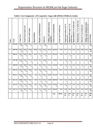 Organization Structure In MGSSK pvt ltd Sugar Industry
REVA UNIVERSITY MBA 2015-16 Page 36
Table2. Cost Components of Co-operative Sugar mill (BSSK.LTD)Rs.In Lakhs)
S.no
Year
CaneCost
TotalConversioncost
Salariesandwages
Depreciation
RepairsandMaintenance
Interest
SellingandAdministration
expenses
Totalcostofproduction
Canecost%totalcost
Totalconversioncost%
totalcost
Salariesandwages%to
totalcost
Depreciation%tototalcost
Maintenance%tototalcost
Interest%tototalcost
SellingandAdministration
expenses%tototalcost
percentage
1 2004-05 1984.
68
354.8
0
391.4
3
44.37 29.5
5
1358.
70
12.95 4176.48 47.52 8.50 9.37 1.06 0.71 32.5
3
0.31 100.
00
2 2005-06 3479.
15
457.5
1
375.6
9
38.60 11.8
1
263.2
7
10.23 4636.26 75.04 9.87 8.10 0.83 0.25 5.68 0.22 100.
00
3 2006-07 3479.
15
459.1
7
528.9
1
21.00 32.1
0
411.8
0
11.33 4943.46 70.38 9.29 10.7
0
0.42 0.65 8.33 0.23 100.
00
4 2007-08 2542.
15
726.1
5
727.7
6
24.10 32.7
1
448.8
5
27.15 4528.8 56.13 16.0
3
16.0
7
0.53 0.72 9.91 0.60 100.
00
5 2008-09 2170.
69
594.5
6
718.3
7
25.63 38.5
7
559.1
4
23.44 4130.40 52.55 14.3
9
17.3
9
0.62 0.93 13.5
4
0.57 100.
00
6 2009-10 6794.
74
469.1
0
428.0
2
0.82 30.0
4
583.3
0
17.42 8323.44 81.63 5.64 5.14 0.01 0.36 7.01 0.21 100.
00
7 2010-11 5536.
39
705.1
4
310.3
8
1.02 22.1
7
930.1
3
25.80 7531.03 73.51 9.36 4.12 0.01 0.29 12.3
5
0.34 100.
00
8 2011-12 4589.
29
654.2
5
356.1
2
9.85 21.3
6
452.1
8
16.89 6099.94 75.24 10.7
3
5.84 0.16 0.35 7.41 0.28 100.
00
9 2012-13 9123.
14
1271.
37
783.0
8
8.42 42.5
0
1154.
15
15.18 12397.8
4
73.59 10.2
5
6.32 0.07 0.34 9.31 0.12 100.
00
10 2013-14 7172.
34
905.7
1
475.5
3
3.41 15.1
0
448.8
5
25.10 9046.04 79.29 10.0
1
5.26 0.04 0.17 4.96 0.28 100.
00
Avg 68.49 10.
41
8.8
3
0.3
8
0.4
8
11.
10
0.3
2
100
.00
 