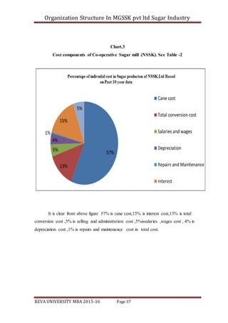 Organization Structure In MGSSK pvt ltd Sugar Industry
REVA UNIVERSITY MBA 2015-16 Page 37
Chart.3
Cost components of Co-operative Sugar mill (NSSK). See Table -2
It is clear from above figure 57% is cane cost,15% is interest cost,13% is total
conversion cost ,5% is selling and administration cost ,5%issalaries ,wages cost , 4% is
depreciation cost ,1% is repairs and maintenance cost in total cost.
 