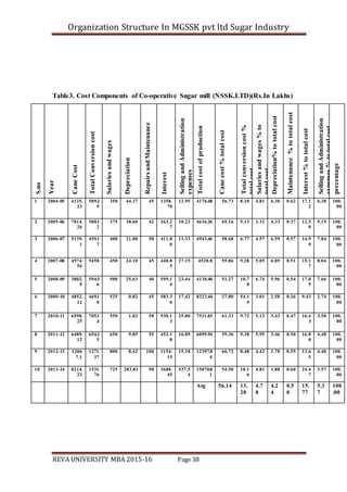 Organization Structure In MGSSK pvt ltd Sugar Industry
REVA UNIVERSITY MBA 2015-16 Page 38
Table3. Cost Components of Co-operative Sugar mill (NSSK.LTD)(Rs.In Lakhs)
S.no
Year
CaneCost
TotalConversioncost
Salariesandwages
Depreciation
RepairsandMaintenance
Interest
SellingandAdministration
expenses
Totalcostofproduction
Canecost%totalcost
Totalconversioncost%
totalcost
Salariesandwages%to
totalcost
Depreciation%tototalcost
Maintenance%tototalcost
Interest%tototalcost
SellingandAdministration
expenses%tototalcost
percentage
1 2004-05 4125.
23
589.2
5
350 44.37 45 1358.
70
12.95 4176.48 56.73 8.10 4.81 6.30 0.62 17.1
2
6.30 100.
00
2 2005-06 7814.
26
580.1
2
375 38.60 42 263.2
7
10.23 4636.26 69.16 5.13 3.32 4.33 0.37 12.5
0
5.19 100.
00
3 2006-07 5139.
1
459.1
7
400 21.00 50 411.8
0
11.33 4943.46 58.68 6.77 4.57 6.59 0.57 14.9
9
7.84 100.
00
4 2007-08 4974.
56
9458 450 24.10 45 448.8
5
27.15 4528.8 55.86 9.28 5.05 6.09 0.51 15.1
7
8.04 100.
00
5 2008-09 3802.
9
594.5
6
500 25.63 40 559.1
4
23.44 4130.40 51.27 10.7
8
6.74 5.96 0.54 17.0
5
7.66 100.
00
6 2009-10 4852.
12
469.1
0
525 0.82 45 583.3
0
17.42 8323.44 27.80 54.1
9
3.01 2.58 0.26 9.43 2.74 100.
00
7 2010-11 6590.
25
705.1
4
550 1.02 50 930.1
3
25.80 7531.03 61.33 9.72 5.12 3.43 0.47 16.4
3
3.50 100.
00
8 2011-12 6489.
12
654.2
5
650 9.85 55 452.1
8
16.89 6099.94 59.36 9.38 5.95 3.46 0.50 16.8
8
4.48 100.
00
9 2012-13 1206
7.1
1271.
37
800 8.42 100 1154.
15
15.18 12397.8
4
66.72 8.48 4.42 1.78 0.55 13.6
5
4.40 100.
00
10 2013-14 8214.
23
1531.
76
725 283.83 90 3688.
45
537.5
4
15070.8
1
54.50 10.1
6
4.81 1.88 0.60 24.4
7
3.57 100.
00
Avg 56.14 13.
20
4.7
8
4.2
4
0.5
0
15.
77
5.3
7
100
.00
 