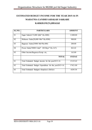 Organization Structure In MGSSK pvt ltd Sugar Industry
REVA UNIVERSITY MBA 2015-16 Page 39
ESTIMATED BUDGET INCOME FOR THE YEAR 2015-16 IN
MAHATMA GANDHI SAHAKAR SAKKARE
KARKHANE(N),BHALKI
SL.NO. PARTICULARS AMOUNT
01 Sugar Sales(4,75,000 Qtls* Rs.2400) 11400.00
02 Molasses Sales(20,000 Mts* Rs.4500) 900.00
03 Bagasses Sales(25000 Mts*Rs.800) 200.00
04 Power Sales(70000 Units* 180 Days* Rs.3.67) 462.42
05 Other Income/Bagasses/Scrap etc, 163.00
TOTAL 13125.42
01 Total Estimated Budget income for the year2015-16 13125.42
02 Total Estimated Budget Expenditure for the year2015-16 17421.00
03 Total Estimated Budget(+)Surplus/(-)Deficit -4295.58
 