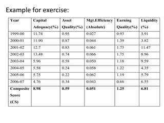 Example for exercise:
Year Capital
Adequacy(%)
Asset
Quality(%)
Mgt.Efficiency
(Absolute)
Earning
Quality(%)
Liquidity
(%)
1999-00 11.74 0.95 0.027 0.93 3.91
2000-01 11.90 0.87 0.044 1.39 3.82
2001-02 12.7 0.83 0.061 1.73 11.47
2002-03 13.48 0.74 0.066 1.75 8.96
2003-04 5.96 0.58 0.050 1.18 9.59
2004-05 5.58 0.24 0.058 1.22 4.35
2005-06 5.75 0.22 0.062 1.19 5.79
2006-07 4.76 0.34 0.043 0.66 6.55
Composite
Score
(CS)
8.98 0.59 0.051 1.25 6.81
 