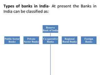 Reserve
Bank of India
Public Sector
Banks
Private
Sector Banks
Co-operative
Banks
Regional
Rural Banks
Foreign
Banks
Types of banks in India- At present the Banks in
India can be classified as:
 