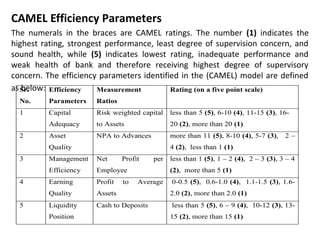 CAMEL Efficiency Parameters
The numerals in the braces are CAMEL ratings. The number (1) indicates the
highest rating, strongest performance, least degree of supervision concern, and
sound health, while (5) indicates lowest rating, inadequate performance and
weak health of bank and therefore receiving highest degree of supervisory
concern. The efficiency parameters identified in the (CAMEL) model are defined
as below:Sr.
No.
Efficiency
Parameters
Measurement
Ratios
Rating (on a five point scale)
1 Capital
Adequacy
Risk weighted capital
to Assets
less than 5 (5), 6-10 (4), 11-15 (3), 16-
20 (2), more than 20 (1)
2 Asset
Quality
NPA to Advances more than 11 (5), 8-10 (4), 5-7 (3), 2 –
4 (2), less than 1 (1)
3 Management
Efficiency
Net Profit per
Employee
less than 1 (5), 1 – 2 (4), 2 – 3 (3), 3 – 4
(2), more than 5 (1)
4 Earning
Quality
Profit to Average
Assets
0-0.5 (5), 0.6-1.0 (4), 1.1-1.5 (3), 1.6-
2.0 (2), more than 2.0 (1)
5 Liquidity
Position
Cash to Deposits less than 5 (5), 6 – 9 (4), 10-12 (3), 13-
15 (2), more than 15 (1)
 