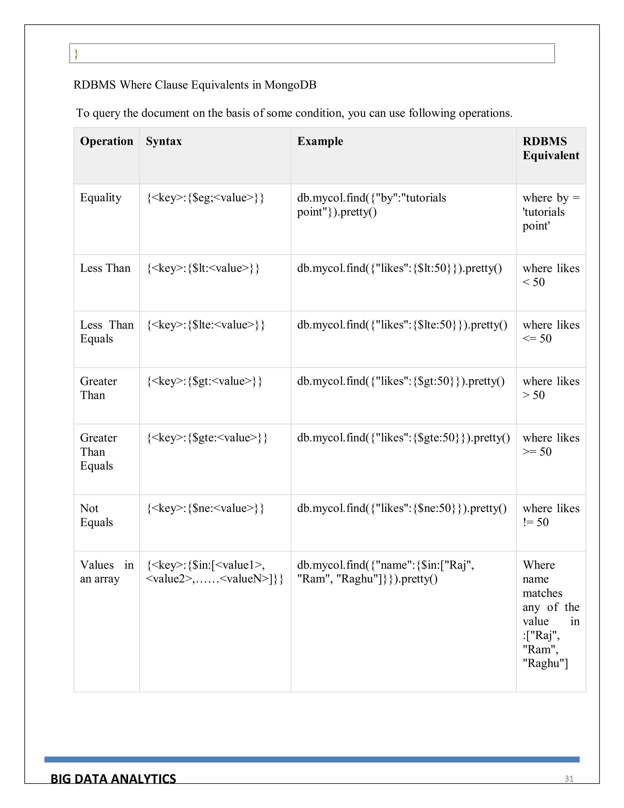 BIG DATA ANALYTICS 31
}
RDBMS Where Clause Equivalents in MongoDB
To query the document on the basis of some condition, you can use following operations.
Operation Syntax Example RDBMS
Equivalent
Equality {<key>:{$eg;<value>}} db.mycol.find({"by":"tutorials
point"}).pretty()
where by =
'tutorials
point'
Less Than {<key>:{$lt:<value>}} db.mycol.find({"likes":{$lt:50}}).pretty() where likes
< 50
Less Than
Equals
{<key>:{$lte:<value>}} db.mycol.find({"likes":{$lte:50}}).pretty() where likes
<= 50
Greater
Than
{<key>:{$gt:<value>}} db.mycol.find({"likes":{$gt:50}}).pretty() where likes
> 50
Greater
Than
Equals
{<key>:{$gte:<value>}} db.mycol.find({"likes":{$gte:50}}).pretty() where likes
>= 50
Not
Equals
{<key>:{$ne:<value>}} db.mycol.find({"likes":{$ne:50}}).pretty() where likes
!= 50
Values in
an array
{<key>:{$in:[<value1>,
<value2>,……<valueN>]}}
db.mycol.find({"name":{$in:["Raj",
"Ram", "Raghu"]}}).pretty()
Where
name
matches
any of the
value in
:["Raj",
"Ram",
"Raghu"]
 
