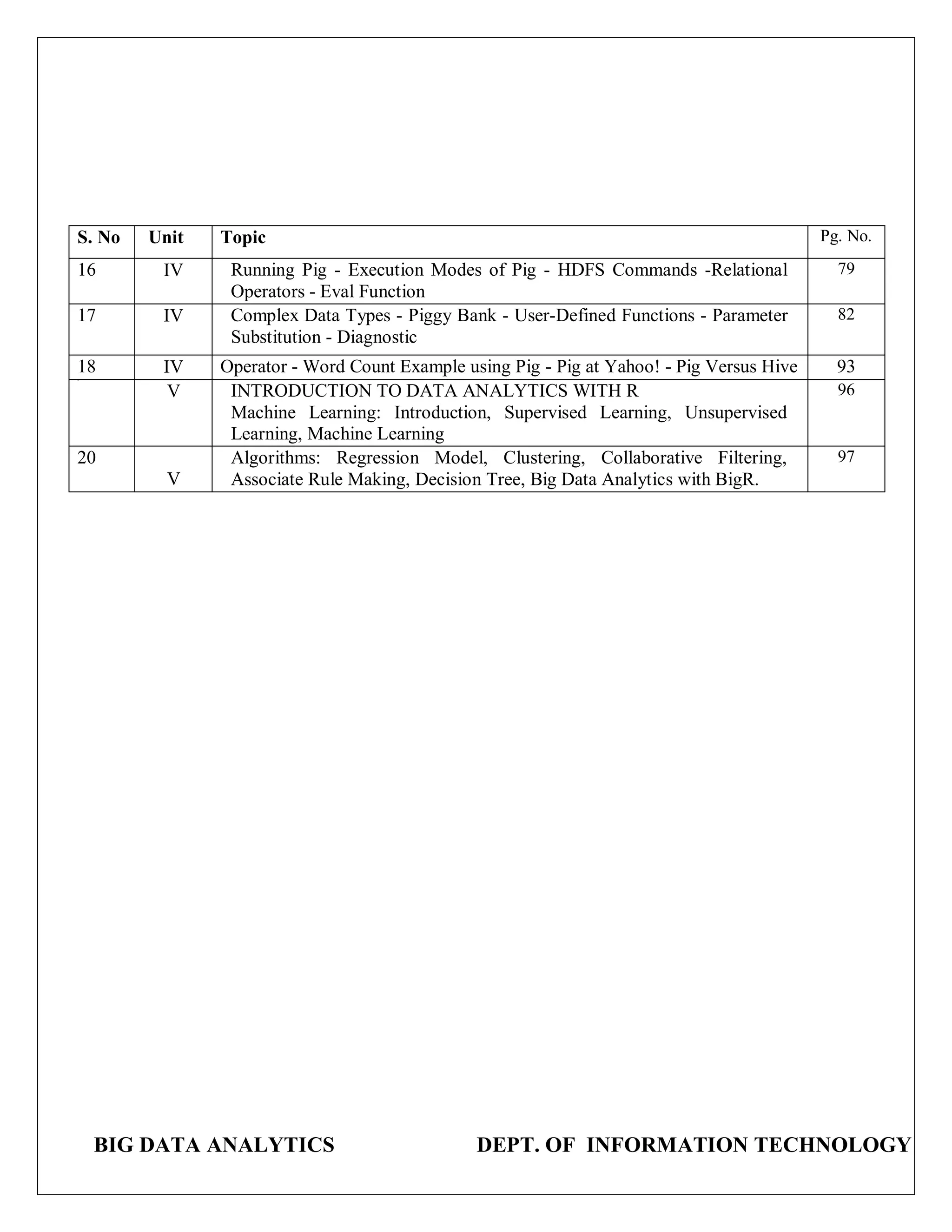 BIG DATA ANALYTICS DEPT. OF INFORMATION TECHNOLOGY
S. No Unit Topic Pg. No.
16 IV Running Pig - Execution Modes of Pig - HDFS Commands -Relational
Operators - Eval Function
79
17 IV Complex Data Types - Piggy Bank - User-Defined Functions - Parameter
Substitution - Diagnostic
82
18 IV Operator - Word Count Example using Pig - Pig at Yahoo! - Pig Versus Hive 93
19
V INTRODUCTION TO DATA ANALYTICS WITH R
Machine Learning: Introduction, Supervised Learning, Unsupervised
Learning, Machine Learning
96
20
V
Algorithms: Regression Model, Clustering, Collaborative Filtering,
Associate Rule Making, Decision Tree, Big Data Analytics with BigR.
97
 