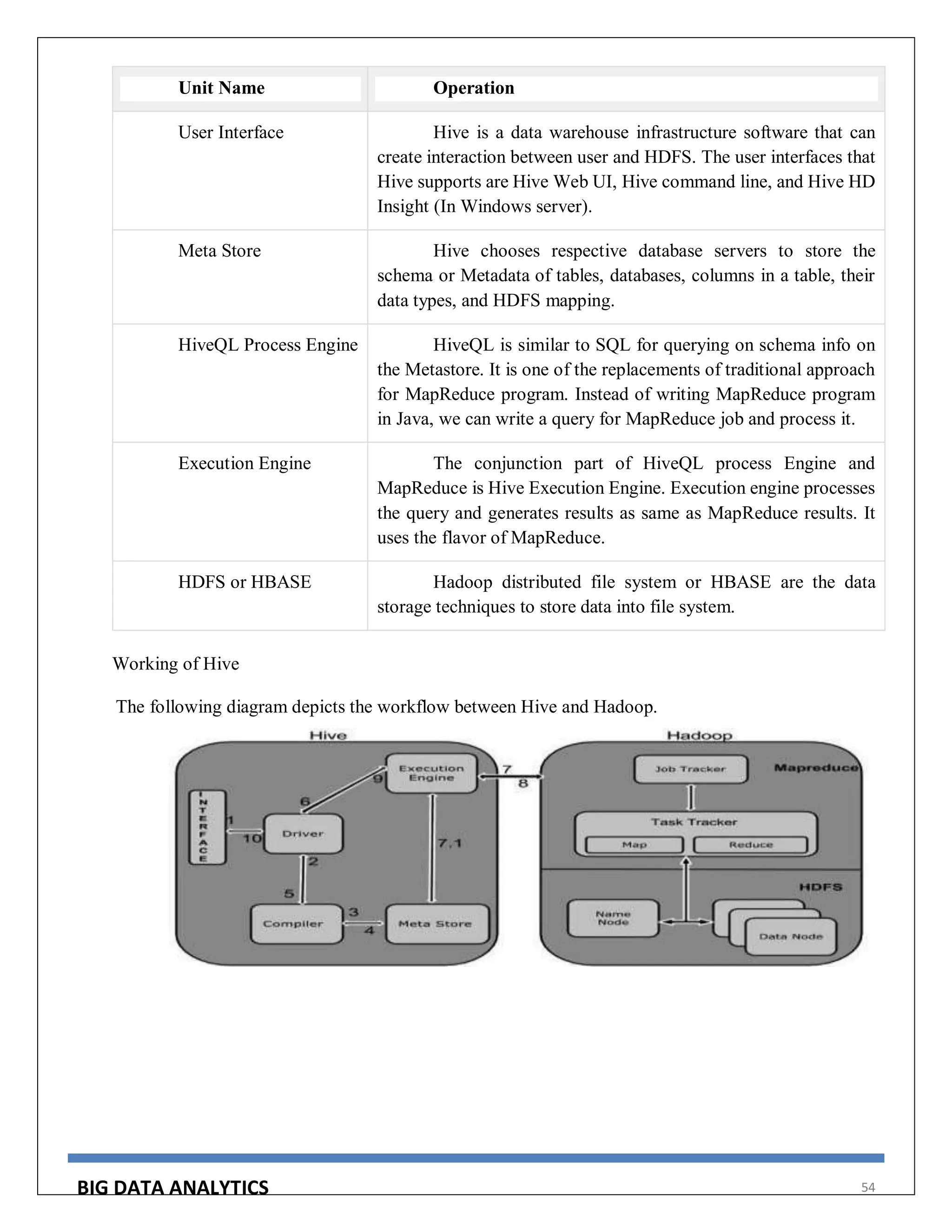 BIG DATA ANALYTICS 54
Unit Name Operation
User Interface Hive is a data warehouse infrastructure software that can
create interaction between user and HDFS. The user interfaces that
Hive supports are Hive Web UI, Hive command line, and Hive HD
Insight (In Windows server).
Meta Store Hive chooses respective database servers to store the
schema or Metadata of tables, databases, columns in a table, their
data types, and HDFS mapping.
HiveQL Process Engine HiveQL is similar to SQL for querying on schema info on
the Metastore. It is one of the replacements of traditional approach
for MapReduce program. Instead of writing MapReduce program
in Java, we can write a query for MapReduce job and process it.
Execution Engine The conjunction part of HiveQL process Engine and
MapReduce is Hive Execution Engine. Execution engine processes
the query and generates results as same as MapReduce results. It
uses the flavor of MapReduce.
HDFS or HBASE Hadoop distributed file system or HBASE are the data
storage techniques to store data into file system.
Working of Hive
The following diagram depicts the workflow between Hive and Hadoop.
 
