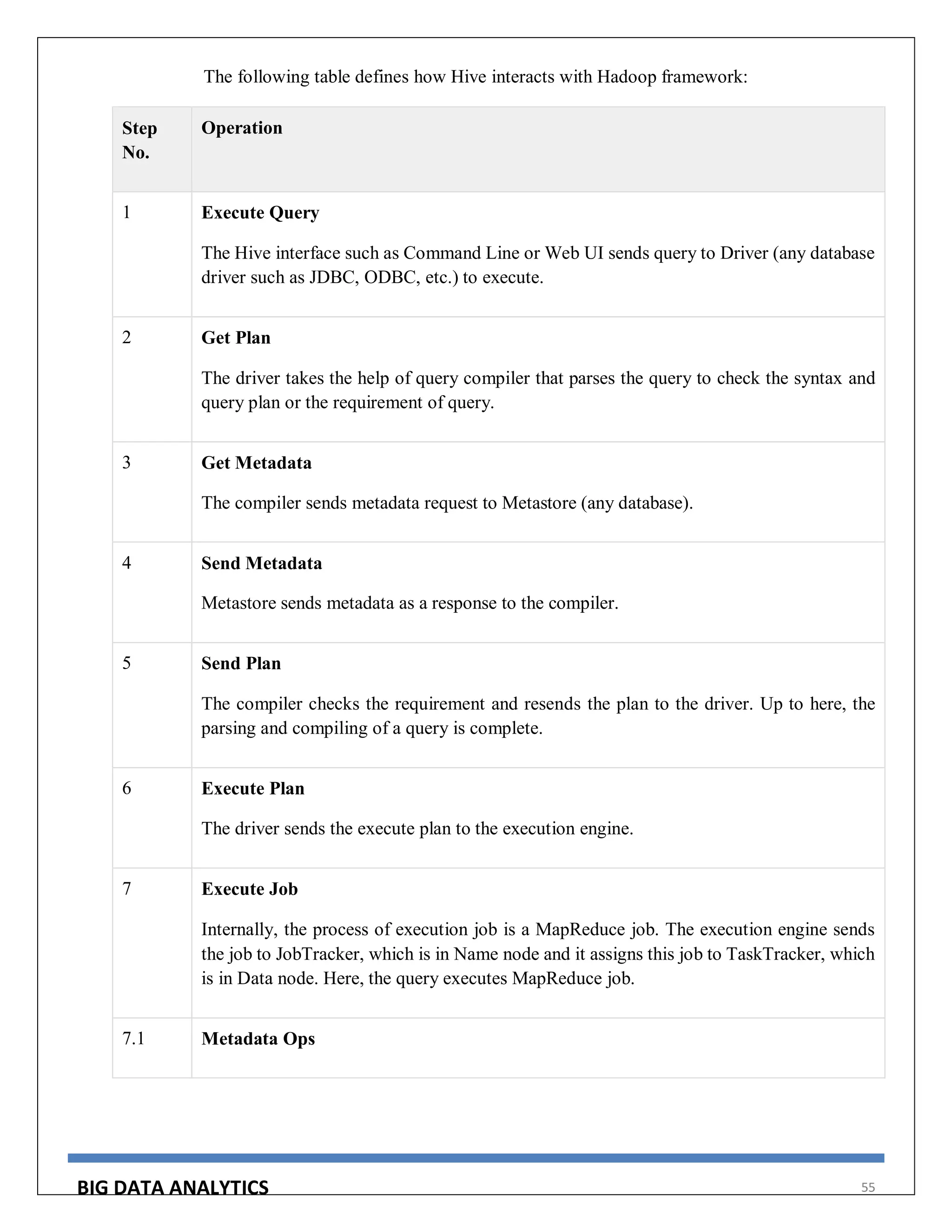 BIG DATA ANALYTICS 55
The following table defines how Hive interacts with Hadoop framework:
Step
No.
Operation
1 Execute Query
The Hive interface such as Command Line or Web UI sends query to Driver (any database
driver such as JDBC, ODBC, etc.) to execute.
2 Get Plan
The driver takes the help of query compiler that parses the query to check the syntax and
query plan or the requirement of query.
3 Get Metadata
The compiler sends metadata request to Metastore (any database).
4 Send Metadata
Metastore sends metadata as a response to the compiler.
5 Send Plan
The compiler checks the requirement and resends the plan to the driver. Up to here, the
parsing and compiling of a query is complete.
6 Execute Plan
The driver sends the execute plan to the execution engine.
7 Execute Job
Internally, the process of execution job is a MapReduce job. The execution engine sends
the job to JobTracker, which is in Name node and it assigns this job to TaskTracker, which
is in Data node. Here, the query executes MapReduce job.
7.1 Metadata Ops
 