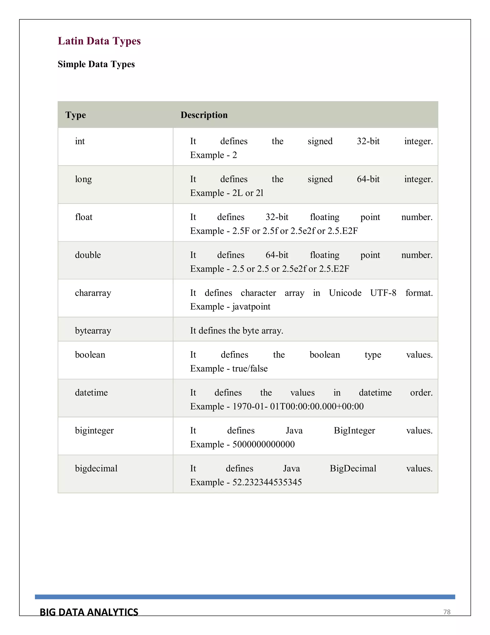 BIG DATA ANALYTICS 78
Latin Data Types
Simple Data Types
Type Description
int It defines the signed 32-bit integer.
Example - 2
long It defines the signed 64-bit integer.
Example - 2L or 2l
float It defines 32-bit floating point number.
Example - 2.5F or 2.5f or 2.5e2f or 2.5.E2F
double It defines 64-bit floating point number.
Example - 2.5 or 2.5 or 2.5e2f or 2.5.E2F
chararray It defines character array in Unicode UTF-8 format.
Example - javatpoint
bytearray It defines the byte array.
boolean It defines the boolean type values.
Example - true/false
datetime It defines the values in datetime order.
Example - 1970-01- 01T00:00:00.000+00:00
biginteger It defines Java BigInteger values.
Example - 5000000000000
bigdecimal It defines Java BigDecimal values.
Example - 52.232344535345
 