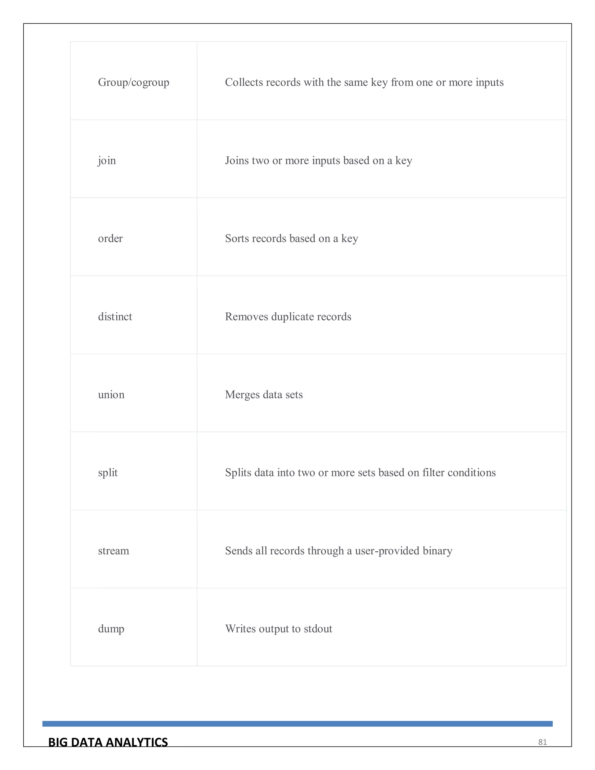 BIG DATA ANALYTICS 81
Group/cogroup Collects records with the same key from one or more inputs
join Joins two or more inputs based on a key
order Sorts records based on a key
distinct Removes duplicate records
union Merges data sets
split Splits data into two or more sets based on filter conditions
stream Sends all records through a user-provided binary
dump Writes output to stdout
 