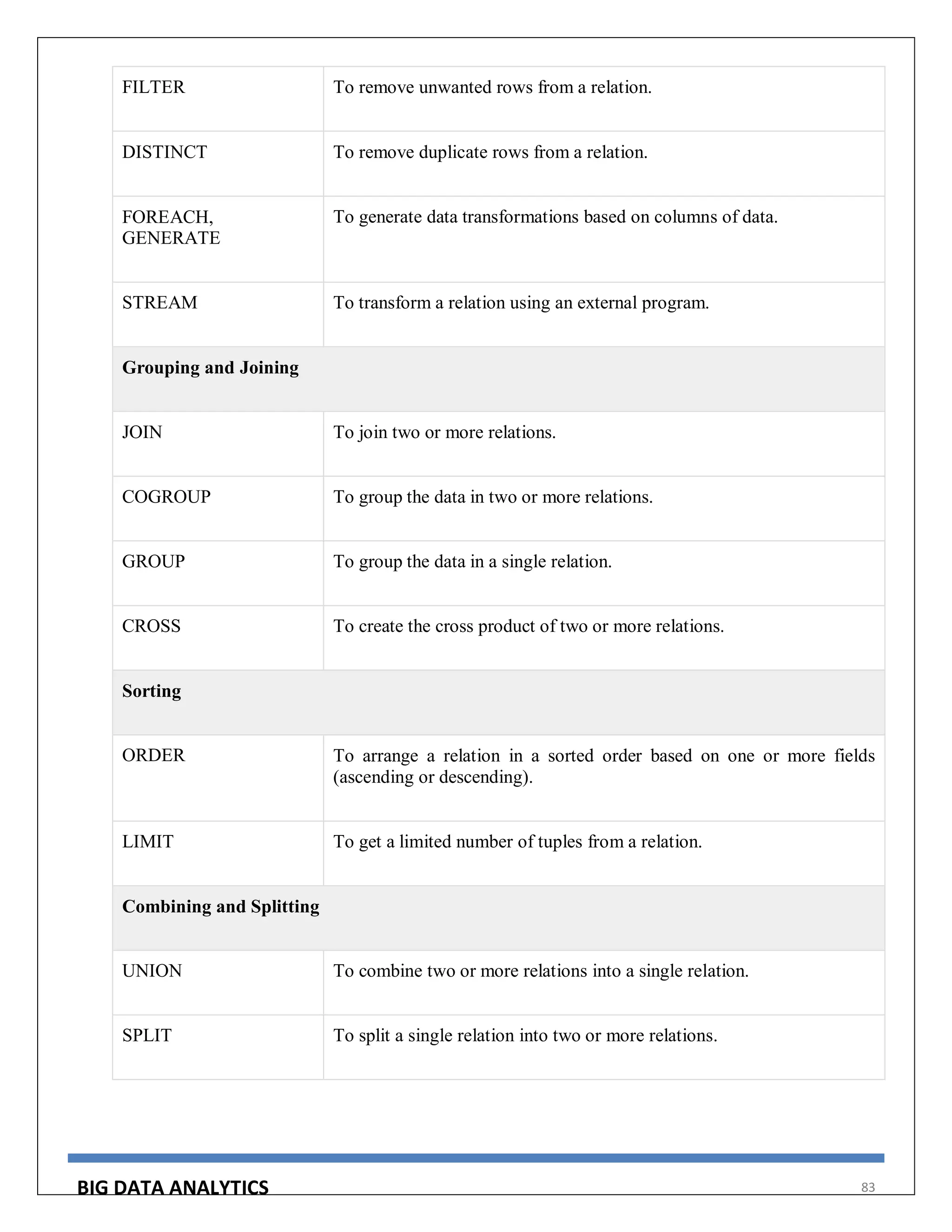 BIG DATA ANALYTICS 83
FILTER To remove unwanted rows from a relation.
DISTINCT To remove duplicate rows from a relation.
FOREACH,
GENERATE
To generate data transformations based on columns of data.
STREAM To transform a relation using an external program.
Grouping and Joining
JOIN To join two or more relations.
COGROUP To group the data in two or more relations.
GROUP To group the data in a single relation.
CROSS To create the cross product of two or more relations.
Sorting
ORDER To arrange a relation in a sorted order based on one or more fields
(ascending or descending).
LIMIT To get a limited number of tuples from a relation.
Combining and Splitting
UNION To combine two or more relations into a single relation.
SPLIT To split a single relation into two or more relations.
 