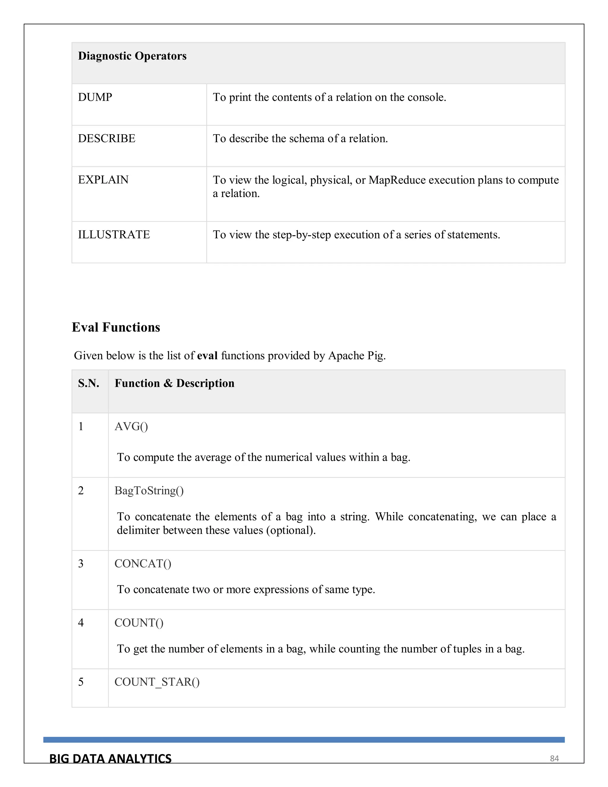 BIG DATA ANALYTICS 84
Diagnostic Operators
DUMP To print the contents of a relation on the console.
DESCRIBE To describe the schema of a relation.
EXPLAIN To view the logical, physical, or MapReduce execution plans to compute
a relation.
ILLUSTRATE To view the step-by-step execution of a series of statements.
Eval Functions
Given below is the list of eval functions provided by Apache Pig.
S.N. Function & Description
1 AVG()
To compute the average of the numerical values within a bag.
2 BagToString()
To concatenate the elements of a bag into a string. While concatenating, we can place a
delimiter between these values (optional).
3 CONCAT()
To concatenate two or more expressions of same type.
4 COUNT()
To get the number of elements in a bag, while counting the number of tuples in a bag.
5 COUNT_STAR()
 