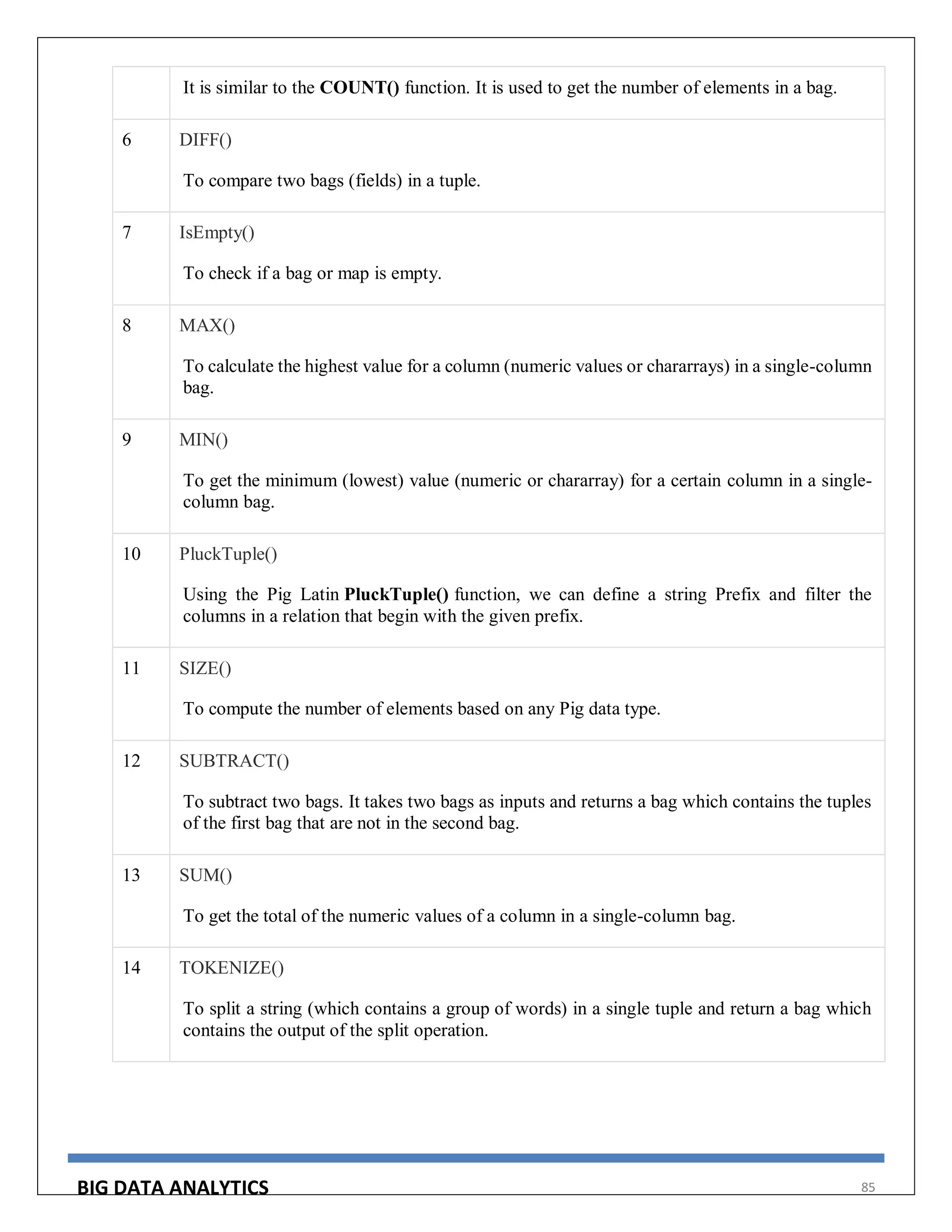 BIG DATA ANALYTICS 85
It is similar to the COUNT() function. It is used to get the number of elements in a bag.
6 DIFF()
To compare two bags (fields) in a tuple.
7 IsEmpty()
To check if a bag or map is empty.
8 MAX()
To calculate the highest value for a column (numeric values or chararrays) in a single-column
bag.
9 MIN()
To get the minimum (lowest) value (numeric or chararray) for a certain column in a single-
column bag.
10 PluckTuple()
Using the Pig Latin PluckTuple() function, we can define a string Prefix and filter the
columns in a relation that begin with the given prefix.
11 SIZE()
To compute the number of elements based on any Pig data type.
12 SUBTRACT()
To subtract two bags. It takes two bags as inputs and returns a bag which contains the tuples
of the first bag that are not in the second bag.
13 SUM()
To get the total of the numeric values of a column in a single-column bag.
14 TOKENIZE()
To split a string (which contains a group of words) in a single tuple and return a bag which
contains the output of the split operation.
 