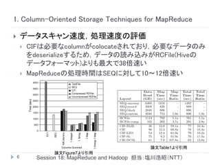 1. Column-Oriented Storage Techniques for MapReduce

       データスキャン速度，処理速度の評価
           CIFは必要なcolumnがcolocateされており，必要なデータのみ
            をdeserializeするため，データの読み込みがRCFile(Hiveの
            データフォーマット)よりも最大で38倍速い
           MapReduceの処理時間はSEQに対して10～12倍速い




                                                 論文Table1より引用
                   論文Figure7より引用
    6         Session 18: MapReduce and Hadoop 担当：塩川浩昭（NTT）
 
