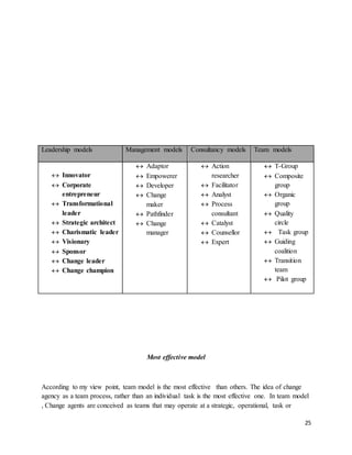 25
Leadership models Management models Consultancy models Team models
 Innovator
 Corporate
entrepreneur
 Transformational
leader
 Strategic architect
 Charismatic leader
 Visionary
 Sponsor
 Change leader
 Change champion
 Adaptor
 Empowerer
 Developer
 Change
maker
 Pathfinder
 Change
manager
 Action
researcher
 Facilitator
 Analyst
 Process
consultant
 Catalyst
 Counsellor
 Expert
 T-Group
 Composite
group
 Organic
group
 Quality
circle
 Task group
 Guiding
coalition
 Transition
team
 Pilot group
Most effective model
According to my view point, team model is the most effective than others. The idea of change
agency as a team process, rather than an individual task is the most effective one. In team model
, Change agents are conceived as teams that may operate at a strategic, operational, task or
 