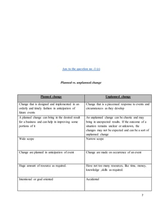 7
Ans to the question no -1 (c)
Planned vs. unplanned change
Planned change Unplanned change
Change that is designed and implemented in an
orderly and timely fashion in anticipation of
future events
Change that is a piecemeal response to events and
circumstances as they develop
A planned change can bring in the desired result
for a business and can help in improving some
portions of it
An unplanned change can be chaotic and may
bring in unexpected results. If the outcome of a
situation remains unclear or unknown, the
changes may not be expected and can be a sort of
unplanned change
Wide scope Narrow scope
Change are planned in anticipation of event Change are made on occurrence of an event
Huge amount of resource as required. Have not too many resources, like time, money,
knowledge ,skills as required.
Intentional or goal oriented Accidental
 
