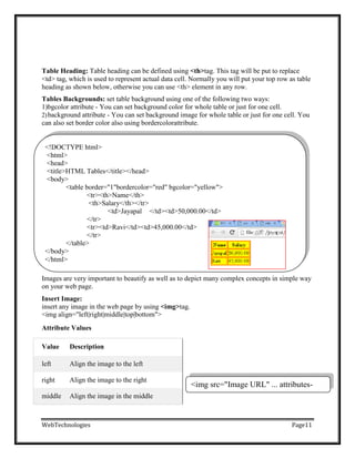 Value Description
left Align the image to the left
right Align the image to the right
middle Align the image in the middle
<!DOCTYPE html>
<html>
<head>
<title>HTML Tables</title></head>
<body>
<table border="1"bordercolor="red" bgcolor="yellow">
<tr><th>Name</th>
<th>Salary</th></tr>
<td>Jayapal </td><td>50,000.00</td>
</tr>
<tr><td>Ravi</td><td>45,000.00</td>
</tr>
</table>
</body>
</html>
<img src="Image URL" ... attributes-
Table Heading: Table heading can be defined using <th>tag. This tag will be put to replace
<td> tag, which is used to represent actual data cell. Normally you will put your top row as table
heading as shown below, otherwise you can use <th> element in any row.
Tables Backgrounds: set table background using one of the following two ways:
1)bgcolor attribute - You can set background color for whole table or just for one cell.
2)background attribute - You can set background image for whole table or just for one cell. You
can also set border color also using bordercolorattribute.
Images are very important to beautify as well as to depict many complex concepts in simple way
on your web page.
Insert Image:
insert any image in the web page by using <img>tag.
<img align="left|right|middle|top|bottom">
Attribute Values
WebTechnologies Page11
 