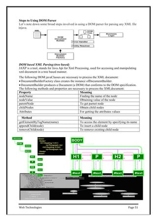 Web Technologies Page 51
lastChild
previousSibling previousSibling previousSibling
#text
#text
#text
#text
P
H2
P
H1
nextSibling
nextSibling
nextSibling
BODY
#text
P
#text
H2
#text
P
#text
H1
<html>
<body>
<h1>Heading 1</h1>
<p>Paragraph.</p>
<h2>Heading 2</h2>
<p>Paragraph.</p>
</body>
</html>
HTML
#document
BODY
HEAD
Steps to Using DOM Parser
Let‘s note down some broad steps involved in using a DOM parser for parsing any XML file
injava.
DOM based XML Parsing:(tree based)
JAXP is a tool, stands for Java Api for Xml Processing, used for accessing and manipulating
xml document in a tree based manner.
The following DOM javaClasses are necessary to process the XML document:
DocumentBuilderFactory class creates the instance ofDocumentBuilder.
DocumentBuilder produces a Document (a DOM) that conforms to the DOM specification.
The following methods and properties are necessary to process the XMLdocument:
Property Meaning
nodeName Finding the name of the node
nodeValue Obtaining value of the node
parentNode To get parnet node
childNodes Obtain child nodes
Attributes For getting the attributes values
Method Meaning
getElementByTagName(name) To access the element by specifying its name
appendChild(node) To insert a child node
removeChild(node) To remove existing child node
firstChild
firstChild
parentNode
parentNode
lastChild
firstChild
parentNode
lastChild
firstChild
parentNode
lastChild
firstChild
parentNode
lastChild
 