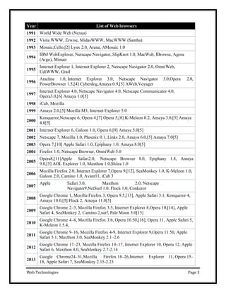 Web Technologies Page 3
Year List of Web browsers
1991 World Wide Web (Nexus)
1992 Viola WWW, Erwise, MidasWWW, MacWWW (Samba)
1993 Mosaic,Cello,[2] Lynx 2.0, Arena, AMosaic 1.0
1994
IBM WebExplorer, Netscape Navigator, SlipKnot 1.0, MacWeb, IBrowse, Agora
(Argo), Minuet
1995
Internet Explorer 1, Internet Explorer 2, Netscape Navigator 2.0, OmniWeb,
UdiWWW, Grail
1996
Arachne 1.0, Internet Explorer 3.0, Netscape Navigator 3.0,Opera 2.0,
PowerBrowser 1.5,[4] Cyberdog,Amaya 0.9,[5] AWeb,Voyager
1997
Internet Explorer 4.0, Netscape Navigator 4.0, Netscape Communicator 4.0,
Opera3.0,[6] Amaya 1.0[5]
1998 iCab, Mozilla
1999 Amaya 2.0,[5] Mozilla M3, Internet Explorer 5.0
2000
Konqueror,Netscape 6, Opera 4,[7] Opera 5,[8] K-Meleon 0.2, Amaya 3.0,[5] Amaya
4.0[5]
2001 Internet Explorer 6, Galeon 1.0, Opera 6,[9] Amaya 5.0[5]
2002 Netscape 7, Mozilla 1.0, Phoenix 0.1, Links 2.0, Amaya 6.0,[5] Amaya 7.0[5]
2003 Opera 7,[10] Apple Safari 1.0, Epiphany 1.0, Amaya 8.0[5]
2004 Firefox 1.0, Netscape Browser, OmniWeb 5.0
2005
Opera8,[11]Apple Safari2.0, Netscape Browser 8.0, Epiphany 1.8, Amaya
9.0,[5] AOL Explorer 1.0, Maxthon 1.0,Shiira 1.0
2006
Mozilla Firefox 2.0, Internet Explorer 7,Opera 9,[12], SeaMonkey 1.0, K-Meleon 1.0,
Galeon 2.0, Camino 1.0, Avant11, iCab 3
2007
Apple Safari 3.0, Maxthon 2.0, Netscape
Navigator9,NetSurf 1.0, Flock 1.0, Conkeror
2008
Google Chrome 1, Mozilla Firefox 3, Opera 9.5,[13], Apple Safari 3.1, Konqueror 4,
Amaya 10.0,[5] Flock 2, Amaya 11.0[5]
2009
Google Chrome 2–3, Mozilla Firefox 3.5, Internet Explorer 8,Opera 10,[14], Apple
Safari 4, SeaMonkey 2, Camino 2,surf, Pale Moon 3.0[15]
2010
Google Chrome 4–8, Mozilla Firefox 3.6, Opera 10.50,[16], Opera 11, Apple Safari 5,
K-Meleon 1.5.4,
2011
Google Chrome 9–16, Mozilla Firefox 4-9, Internet Explorer 9,Opera 11.50, Apple
Safari 5.1, Maxthon 3.0, SeaMonkey 2.1–2.6
2012
Google Chrome 17–23, Mozilla Firefox 10–17, Internet Explorer 10, Opera 12, Apple
Safari 6, Maxthon 4.0, SeaMonkey 2.7-2.14
2013
Google Chrome24–31,Mozilla Firefox 18–26,Internet Explorer 11, Opera 15–
18, Apple Safari 7, SeaMonkey 2.15-2.23
 