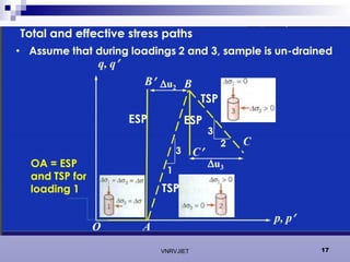 Stess Path Stress Path Method in Geomechanics geotechnical | PPT