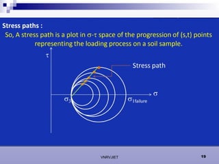 Stess Path Stress Path Method in Geomechanics geotechnical | PPT