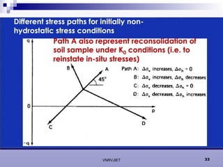 Stess Path Stress Path Method in Geomechanics geotechnical | PPT