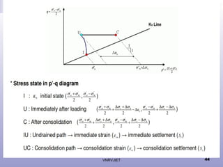Stress Path Graph Stress Path Method in Geomechanics geotechnical | PPT