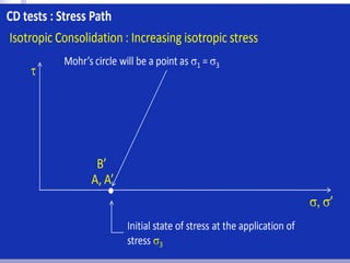 Stess Path Stress Path Method in Geomechanics geotechnical | PPT