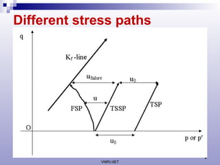 Stess Path Stress Path Method in Geomechanics geotechnical | PPT