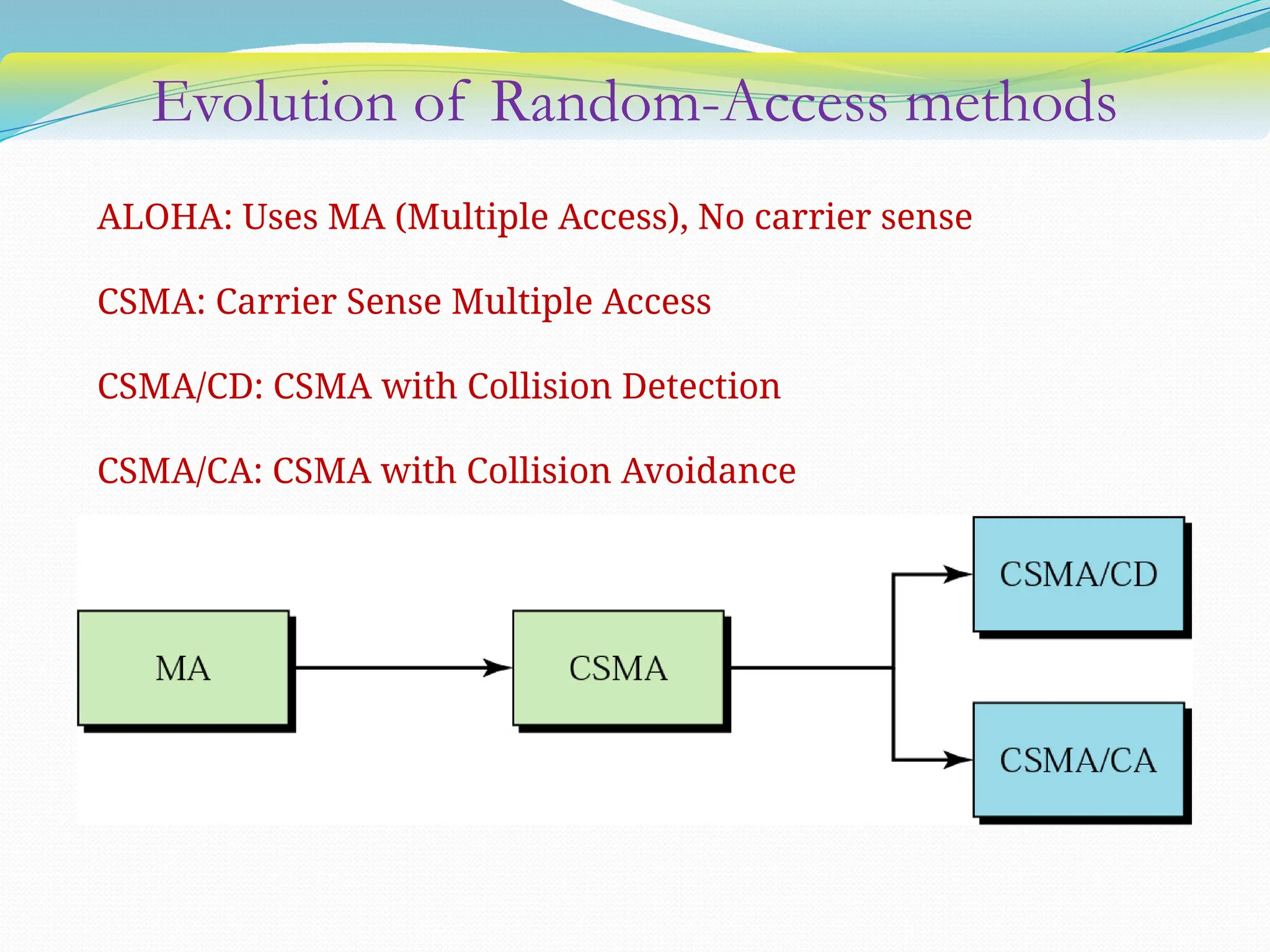 Evolution of Random-Access methods
ALOHA: Uses MA (Multiple Access), No carrier sense
CSMA: Carrier Sense Multiple Access
CSMA/CD: CSMA with Collision Detection
CSMA/CA: CSMA with Collision Avoidance
 