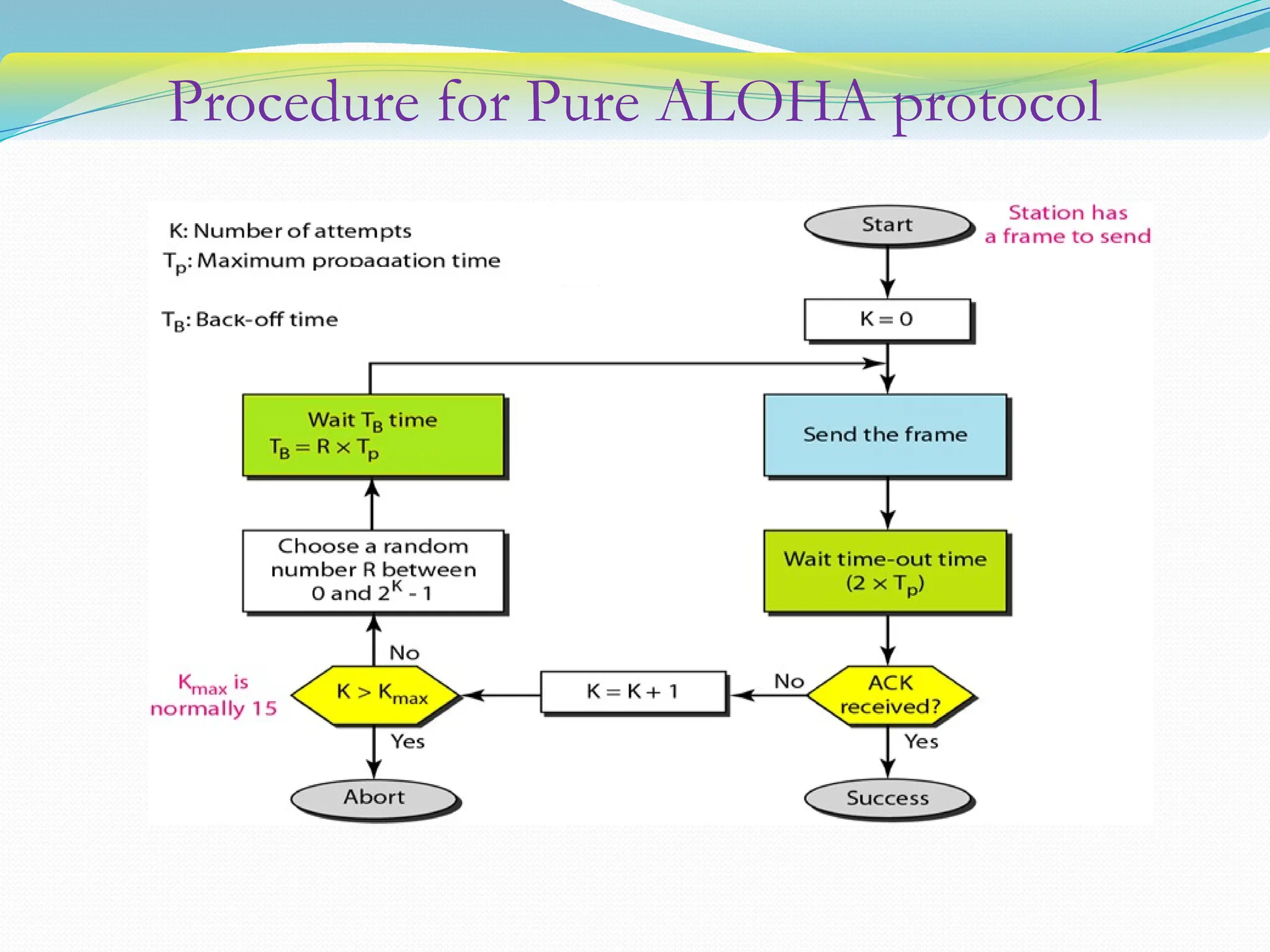Procedure for Pure ALOHA protocol
 
