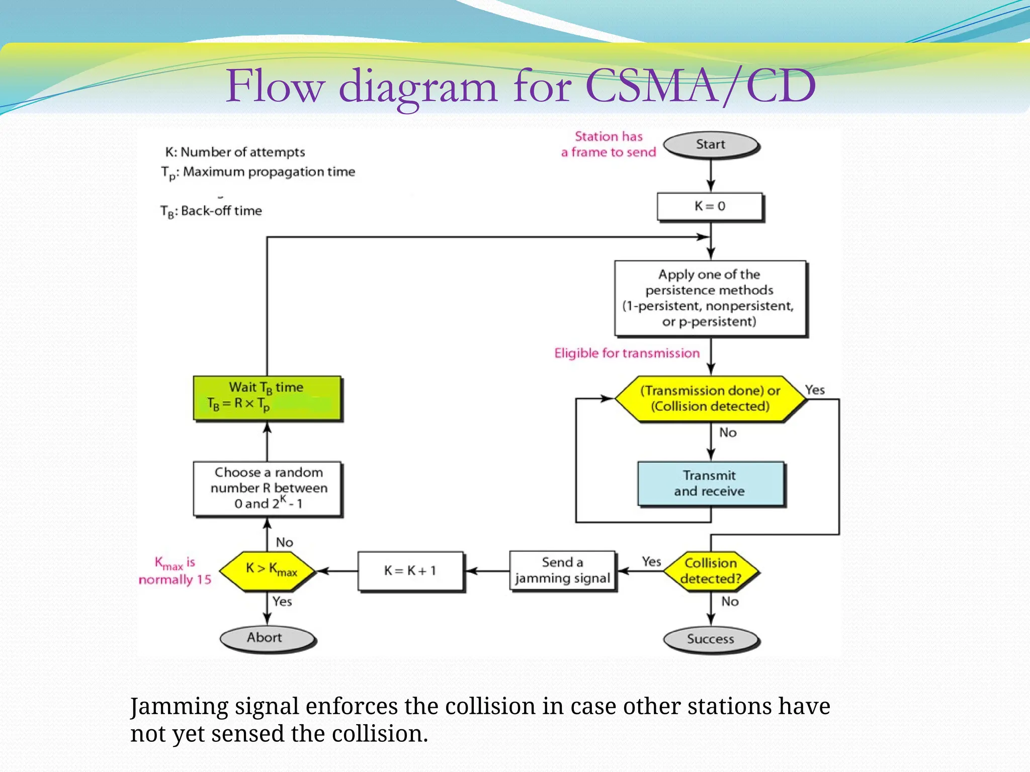 Flow diagram for CSMA/CD
Jamming signal enforces the collision in case other stations have
not yet sensed the collision.
 
