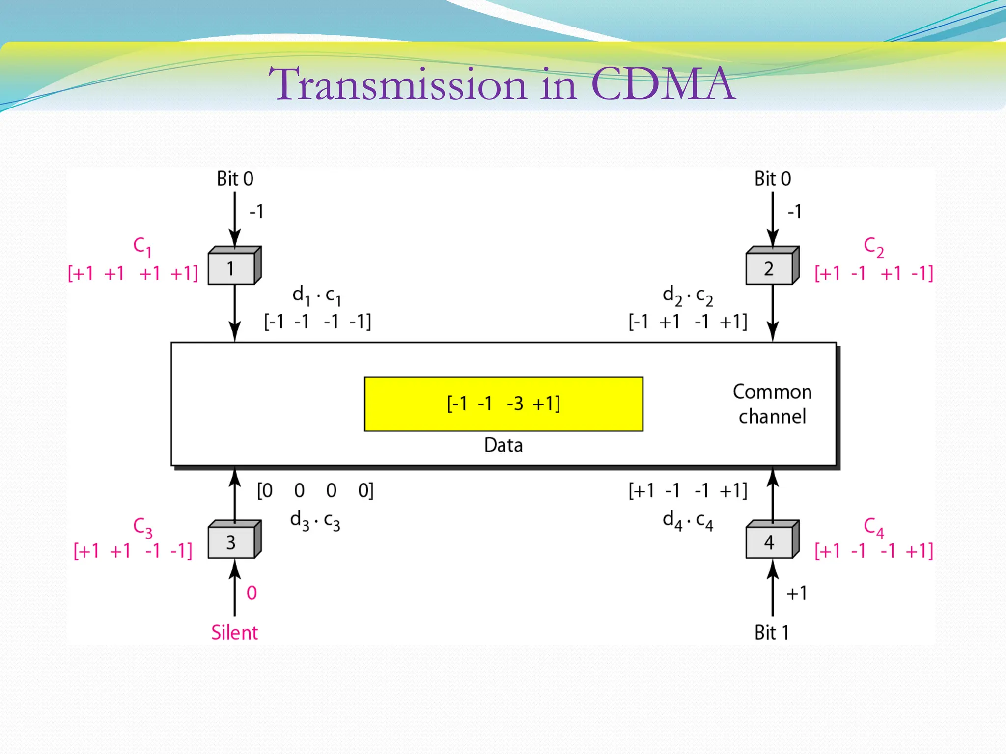 Transmission in CDMA
 