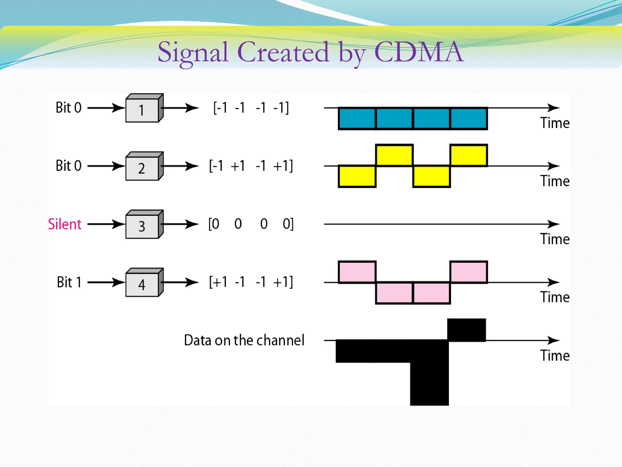 Signal Created by CDMA
 