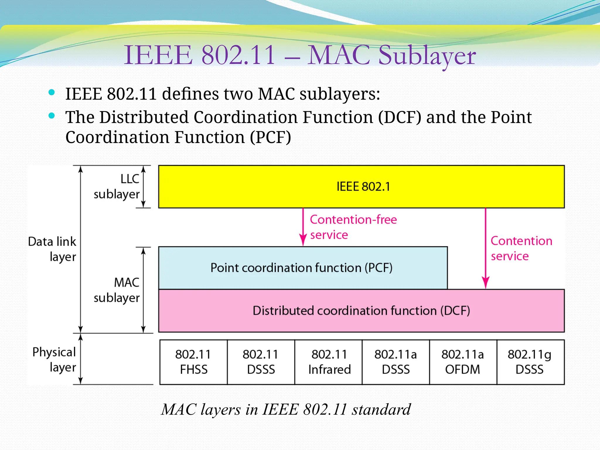 IEEE 802.11 – MAC Sublayer
 IEEE 802.11 defines two MAC sublayers:
 The Distributed Coordination Function (DCF) and the Point
Coordination Function (PCF)
MAC layers in IEEE 802.11 standard
 