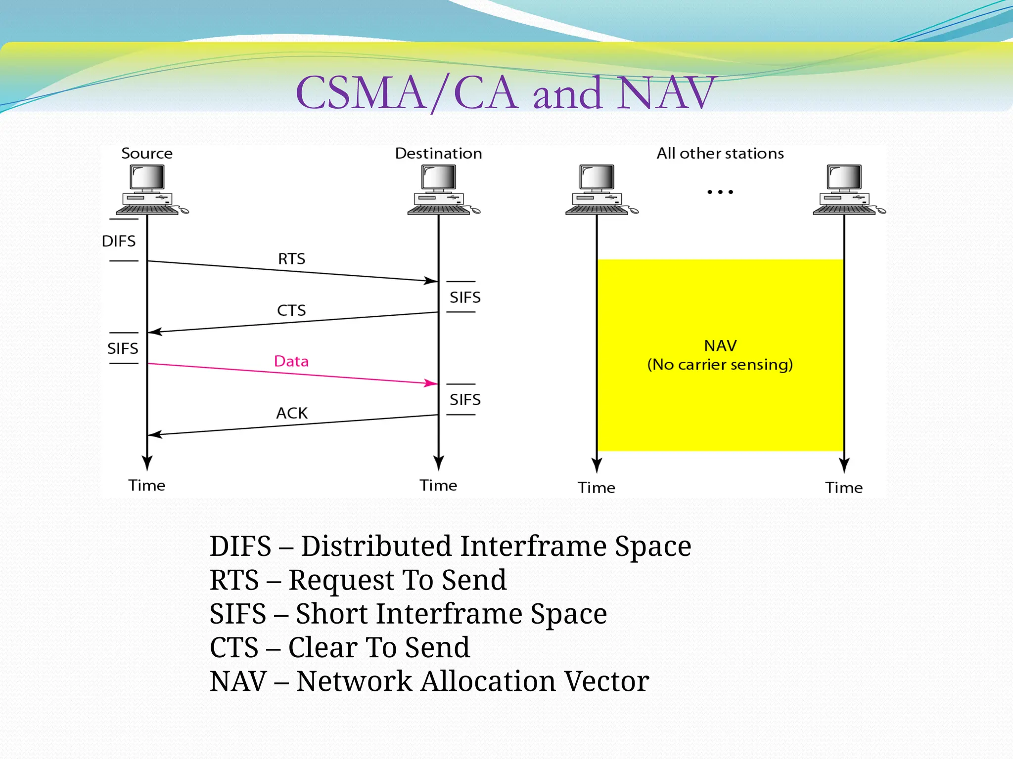 CSMA/CA and NAV
DIFS – Distributed Interframe Space
RTS – Request To Send
SIFS – Short Interframe Space
CTS – Clear To Send
NAV – Network Allocation Vector
 