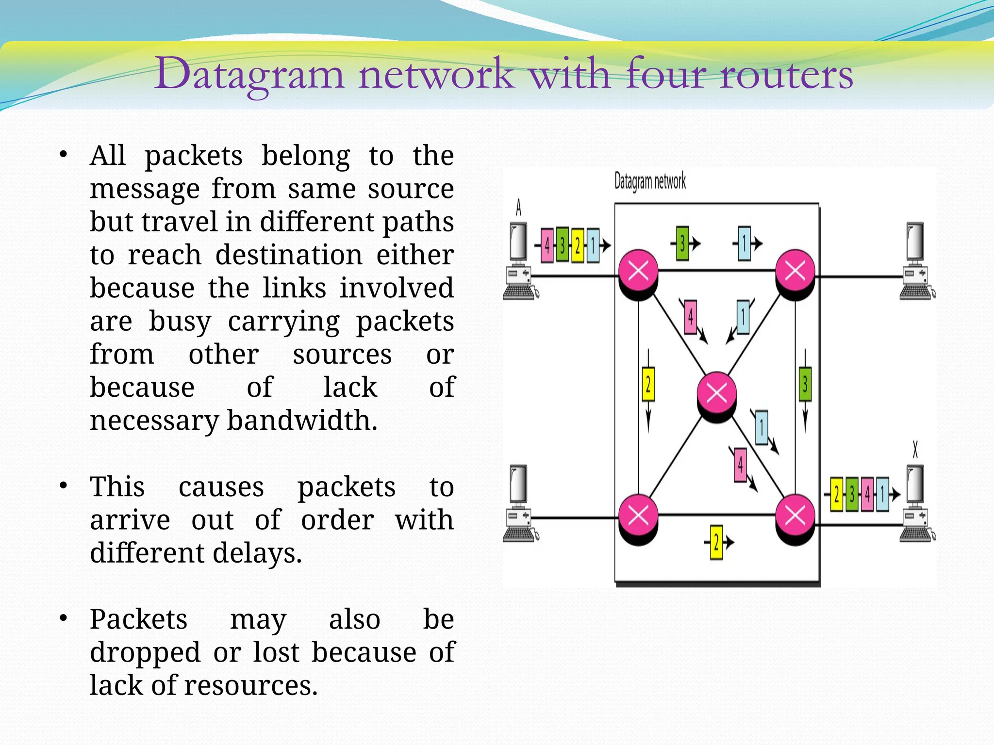 Datagram network with four routers
• All packets belong to the
message from same source
but travel in different paths
to reach destination either
because the links involved
are busy carrying packets
from other sources or
because of lack of
necessary bandwidth.
• This causes packets to
arrive out of order with
different delays.
• Packets may also be
dropped or lost because of
lack of resources.
 