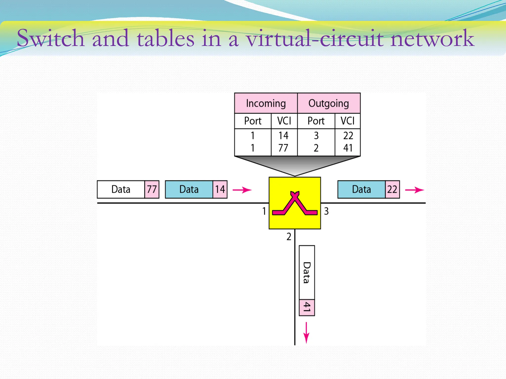 Switch and tables in a virtual-circuit network
 