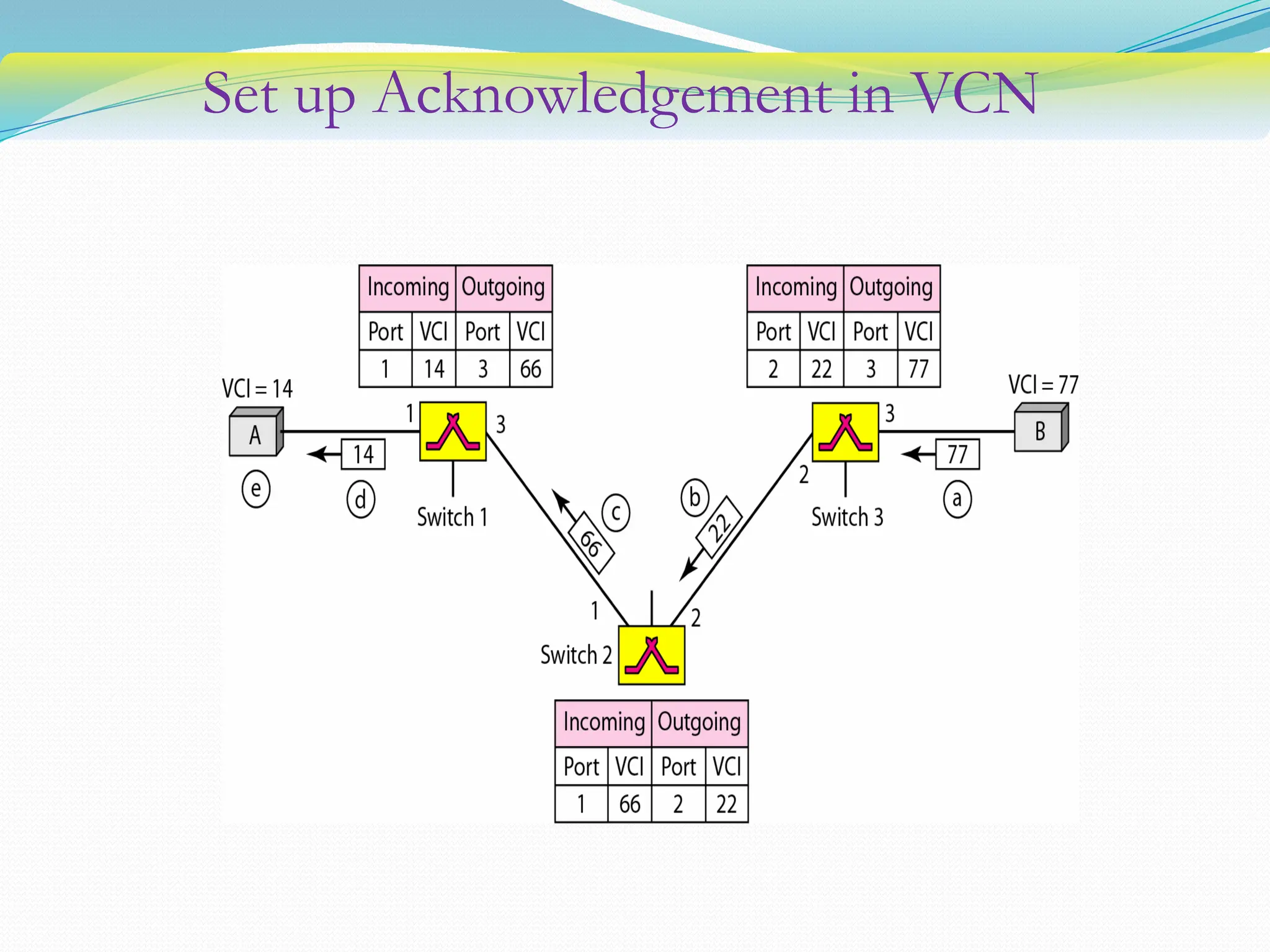 Set up Acknowledgement in VCN
 