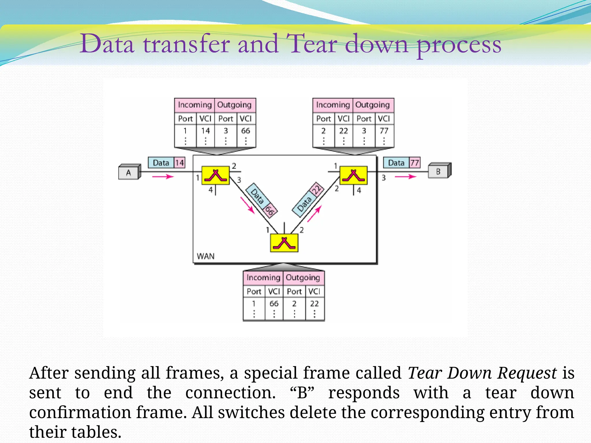 Data transfer and Tear down process
After sending all frames, a special frame called Tear Down Request is
sent to end the connection. “B” responds with a tear down
confirmation frame. All switches delete the corresponding entry from
their tables.
 