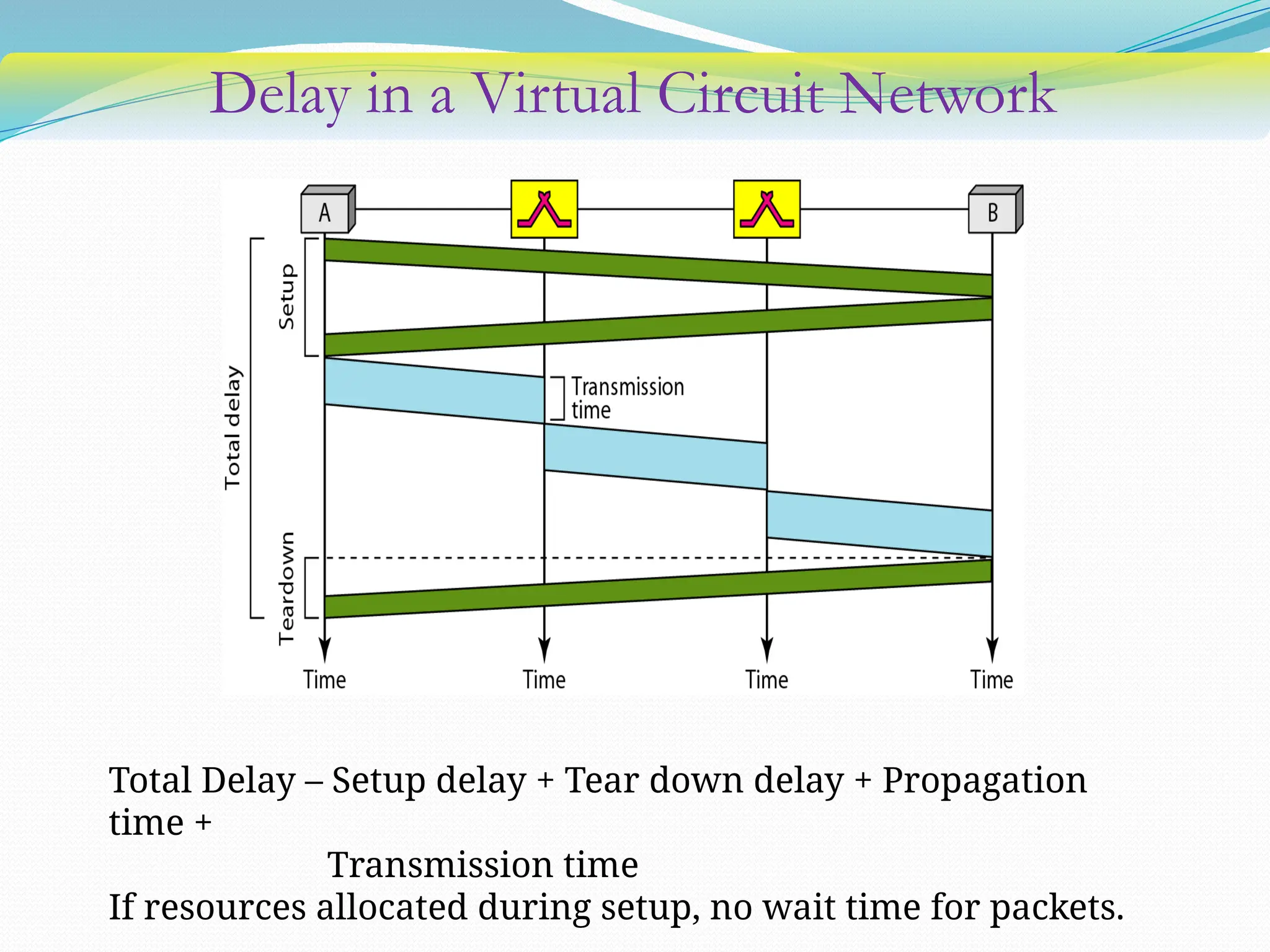 Delay in a Virtual Circuit Network
Total Delay – Setup delay + Tear down delay + Propagation
time +
Transmission time
If resources allocated during setup, no wait time for packets.
 